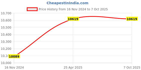 industrybuying.com Sprudel OW25-05-ULTRA 0.5 HP Single Phase Openwell Submersible Pump Set sprudel Price History Graph from 16 Nov 2024 to 5 Oct 2025