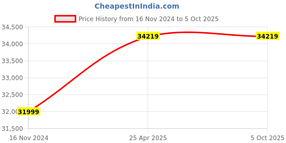 industrybuying.com Sprudel OW50-50 5 HP Three Phase Openwell Submersible Pump Set sprudel Price History Graph from 16 Nov 2024 to 5 Oct 2025
