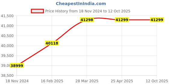 industrybuying.com Sprudel OW50-75 7.5 HP Three Phase Openwell Submersible Pump Set sprudel Price History Graph from 18 Nov 2024 to 12 Oct 2025