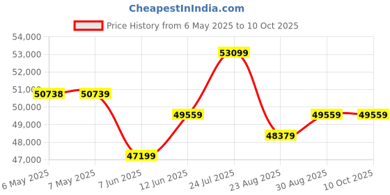 industrybuying.com SQUARE D BY SCHNEIDER ELECTRIC Chassis Mount Transformer, 150Va, 9070T150D2 square d by schneider electric Price History Graph from 6 May 2025 to 10 Oct 2025