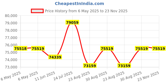 industrybuying.com SQUARE D BY SCHNEIDER ELECTRIC Chassis Mount Transformer, 150Va, 9070T150D50 square d by schneider electric Price History Graph from 6 May 2025 to 22 Nov 2025