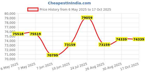 industrybuying.com SQUARE D BY SCHNEIDER ELECTRIC Chassis Mount Transformer, 250Va, 9070T250D2 square d by schneider electric Price History Graph from 6 May 2025 to 17 Oct 2025