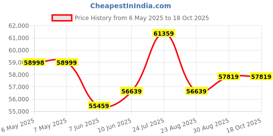 industrybuying.com SQUARE D BY SCHNEIDER ELECTRIC Chassis Mount Transformer, 350Va, 9070T350D1 square d by schneider electric Price History Graph from 6 May 2025 to 18 Oct 2025