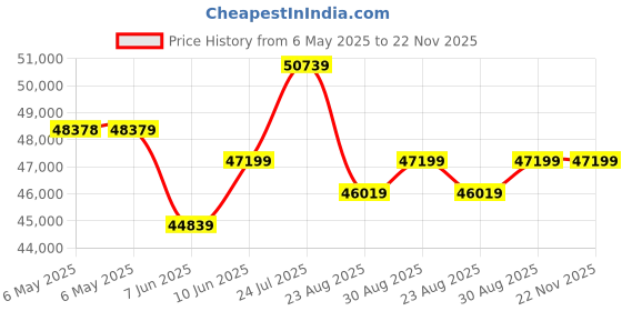 industrybuying.com SQUARE D BY SCHNEIDER ELECTRIC Chassis Mount Transformer, 50Va, 9070EL1D9 square d by schneider electric Price History Graph from 6 May 2025 to 22 Nov 2025