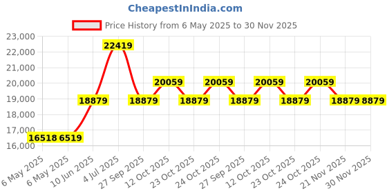 industrybuying.com SQUARE D BY SCHNEIDER ELECTRIC Current Transformer, 400A, 50/60Hz, LVCT00403S square d by schneider electric Price History Graph from 6 May 2025 to 30 Nov 2025