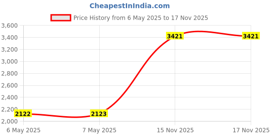 industrybuying.com SQUARE D BY SCHNEIDER ELECTRIC Load Center Ground Bar, PK12GTA square d by schneider electric Price History Graph from 6 May 2025 to 17 Nov 2025