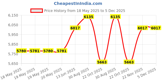 industrybuying.com SQUARE D BY SCHNEIDER ELECTRIC Relay, 4Pdt, 240Vac, 5A, 8501RS14V20 square d by schneider electric Price History Graph from 18 May 2025 to 4 Dec 2025