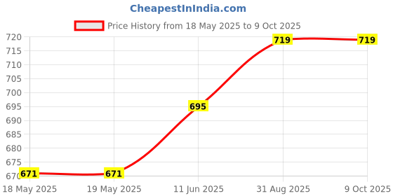 industrybuying.com SQUARE D BY SCHNEIDER ELECTRIC Relay, Dpdt, 250Vac, 8A, RSB2A080BD square d by schneider electric Price History Graph from 18 May 2025 to 8 Oct 2025