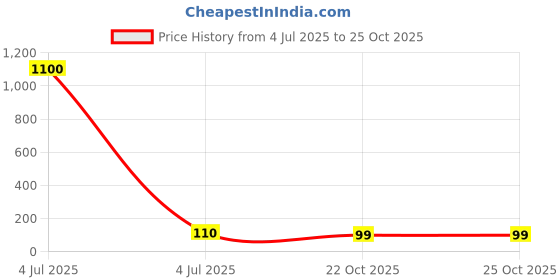 industrybuying.com SQUARE D BY SCHNEIDER ELECTRIC Terminal Plug, Power Distr Block, NSYEBP20 square d by schneider electric Price History Graph from 4 Jul 2025 to 25 Oct 2025