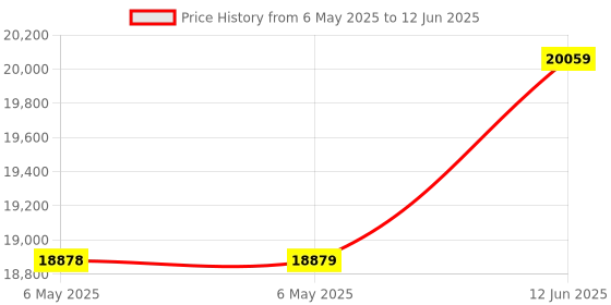 industrybuying.com SQUARE D BY SCHNEIDER ELECTRIC Timer, On-Delay, 5 Function, 240Vac, 9050JCK60V20 square d by schneider electric Price History Graph from 6 May 2025 to 12 Jun 2025