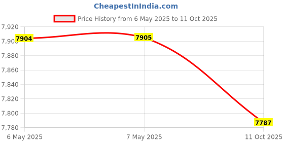 industrybuying.com SQUARE D BY SCHNEIDER ELECTRIC Toggle Padlock Device, Circuit Breaker, LV426905 square d by schneider electric Price History Graph from 6 May 2025 to 11 Oct 2025