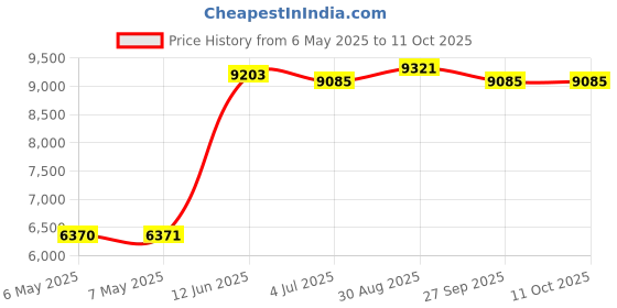 industrybuying.com SQUARE D BY SCHNEIDER ELECTRIC Toggle Switch, Dpst, 30A, 600Vac, Panel, 2510KO1 square d by schneider electric Price History Graph from 6 May 2025 to 11 Oct 2025