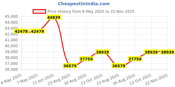 industrybuying.com SQUARE D BY SCHNEIDER ELECTRIC Wall Mount Transformer, 240 X 480V, 60Hz, 1.5S1F square d by schneider electric Price History Graph from 6 May 2025 to 22 Nov 2025