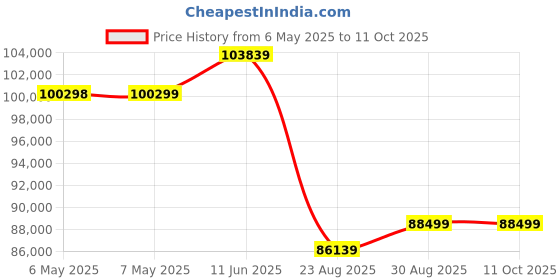 industrybuying.com SQUARE D BY SCHNEIDER ELECTRIC Wall Mount Transformer, 240/480V, 5Kva, 5S1F square d by schneider electric Price History Graph from 6 May 2025 to 11 Oct 2025