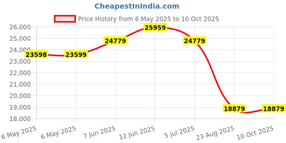 industrybuying.com SQUARE D BY SCHNEIDER ELECTRIC Wall Mounting Bracket, 2.38" X 13.25", WMB363364 square d by schneider electric Price History Graph from 6 May 2025 to 9 Oct 2025