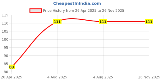 industrybuying.com S.R.Industries Bin 15 Plastic 200x125x100 mm Red Storage Bin s.r.industries Price History Graph from 26 Apr 2025 to 25 Nov 2025