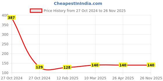 industrybuying.com S.R.Industries Bin 25 Plastic 228x125x150 mm Red Bin s.r.industries Price History Graph from 27 Oct 2024 to 25 Nov 2025