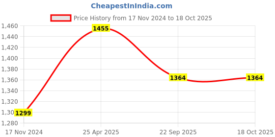 industrybuying.com SRMD Non-Woven 3 Ply Face Mask Elastic Ear Loop Blue For Men and Women KR10 (Pack of 250 Piece) srmd Price History Graph from 17 Nov 2024 to 18 Oct 2025