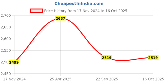 industrybuying.com SRMD Non-Woven 3 Ply Face Mask Elastic Ear Loop Blue For Men and Women KR11 (Pack of 500 Piece) srmd Price History Graph from 17 Nov 2024 to 16 Oct 2025