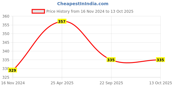 industrybuying.com SRMD Non-Woven 3 Ply Face Mask Elastic Ear Loop Blue For Men and Women KR15 (Pack of 100 Piece) srmd Price History Graph from 16 Nov 2024 to 13 Oct 2025