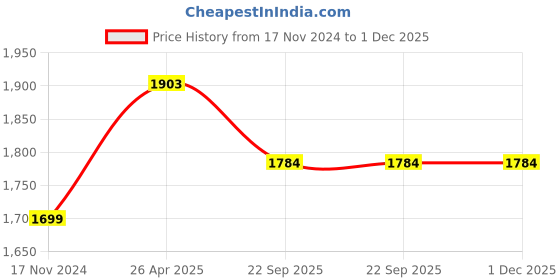 industrybuying.com SRMD Non-Woven 3 Ply Face Mask Elastic Ear Loop Blue For Men and Women KR17 (Pack of 500 Piece) srmd Price History Graph from 17 Nov 2024 to 1 Dec 2025