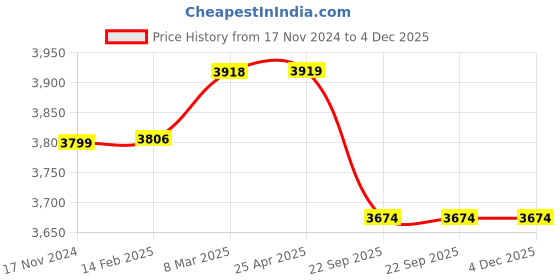 industrybuying.com SRMD Plastic Full Face Mask Transparent For Men and Women KR35 srmd Price History Graph from 17 Nov 2024 to 4 Dec 2025