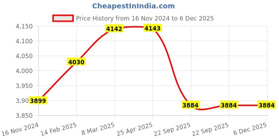 industrybuying.com SRMD Plastic Full Face Mask Transparent For Men and Women KR36 srmd Price History Graph from 16 Nov 2024 to 5 Dec 2025