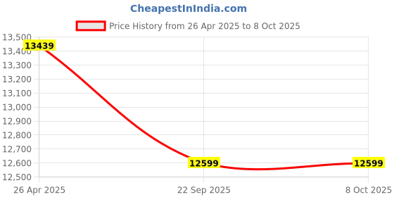 industrybuying.com SRP 300kg Capacity 3 Layers Platform Trolley srp Price History Graph from 26 Apr 2025 to 7 Oct 2025