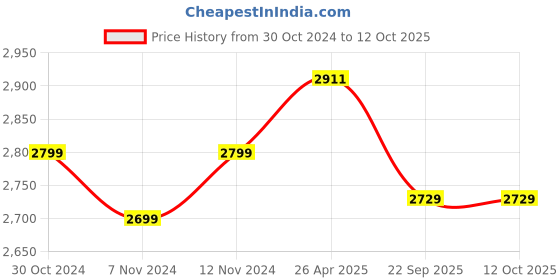 industrybuying.com SRP 300kg Capacity Platform-Orange srp Price History Graph from 30 Oct 2024 to 12 Oct 2025