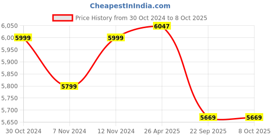 industrybuying.com SRP 300kg Capacity Platform Trolley srp Price History Graph from 30 Oct 2024 to 7 Oct 2025