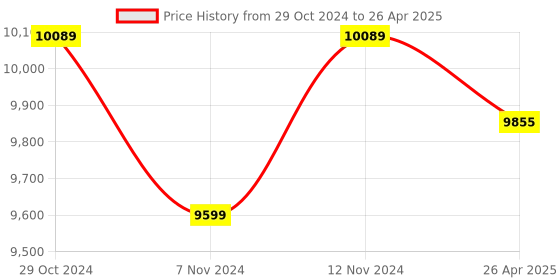 industrybuying.com SRP 300kg Capacity Platform Trolley-2Layers srp Price History Graph from 29 Oct 2024 to 26 Apr 2025