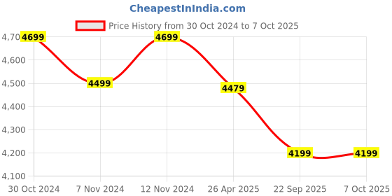 industrybuying.com SRP 300kg Capacity Platform With Wheel srp Price History Graph from 30 Oct 2024 to 7 Oct 2025