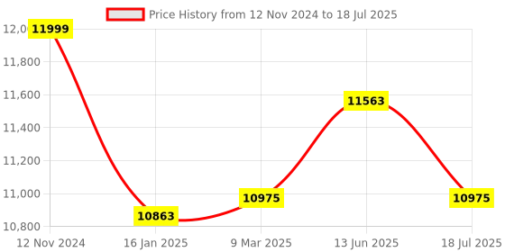 industrybuying.com SRP 300kg capacity Rack Table srp Price History Graph from 12 Nov 2024 to 18 Jul 2025
