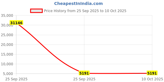 industrybuying.com SRP Gear Type Rotary Limit Switch 40 Amp 2 Contacts 500 V AC, GRLS/48/2 srp Price History Graph from 25 Sep 2025 to 10 Oct 2025