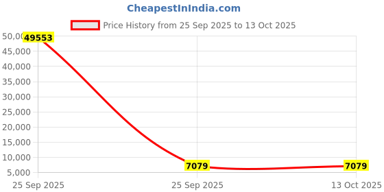 industrybuying.com SRP Gear Type Rotary Limit Switch 40 Amp 4 Contacts 500 V AC, GRLS/60/4 srp Price History Graph from 25 Sep 2025 to 13 Oct 2025