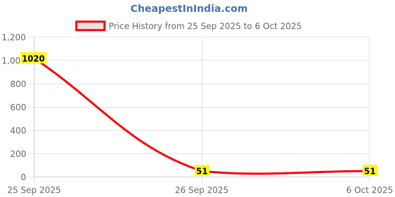 industrybuying.com SRP Joint Cover IP21 Rated for Busbar System, DSL-04-9000 (Pack of 4) srp Price History Graph from 25 Sep 2025 to 6 Oct 2025