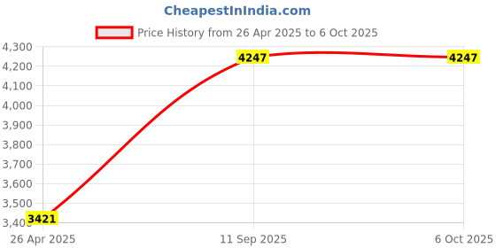 industrybuying.com SRP PS-S6A Single Speed Pendant Station Hoist Crane Remote Control with Mechanical Interlock(6+1) srp Price History Graph from 26 Apr 2025 to 5 Oct 2025