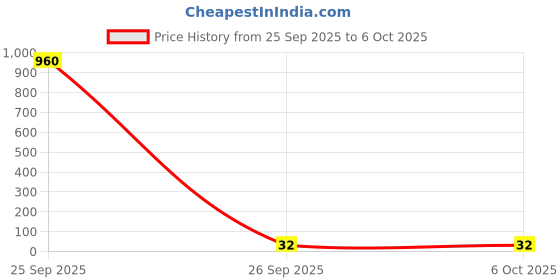 industrybuying.com SRP W Type End Cap IP21 Rated for Busbar System, DSL-05-P00002 srp Price History Graph from 25 Sep 2025 to 6 Oct 2025