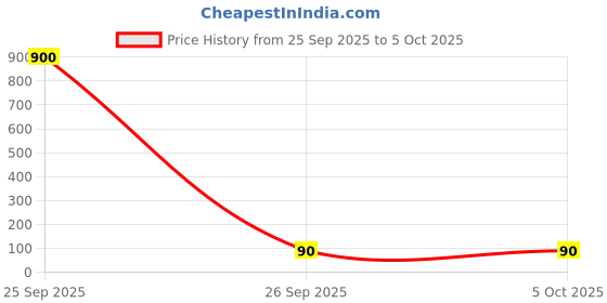 industrybuying.com SRP W Type End Power Feed Aluminium IP21 Rated for Busbar System srp Price History Graph from 25 Sep 2025 to 5 Oct 2025