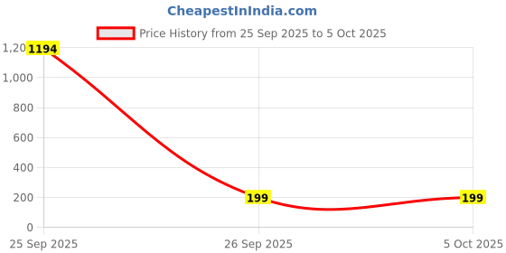 industrybuying.com SRP W Type End Power Feed Copper IP21 Rated for Busbar System srp Price History Graph from 25 Sep 2025 to 5 Oct 2025