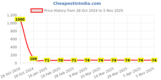 industrybuying.com sai safety SS & WW MAKE White Welding Leather Hand Sleeves Pack Of  1 Pair sai safety Price History Graph from 28 Oct 2024 to 5 Nov 2025