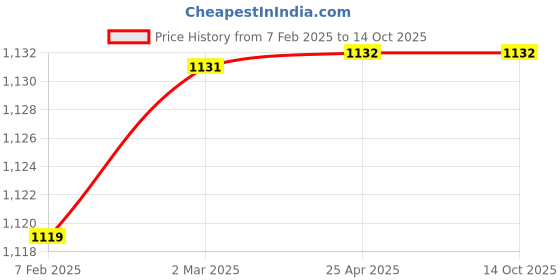 industrybuying.com SS Conventional Lighting Arrester LA Size 1 m ss Price History Graph from 7 Feb 2025 to 14 Oct 2025