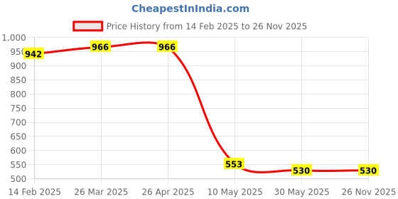 industrybuying.com SS Copper Earthing Rod  SS_14 mm Size 1 m ss Price History Graph from 14 Feb 2025 to 25 Nov 2025