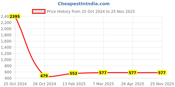 industrybuying.com SS Copper Earthing Rod SS_17 mm Size 1.5 m ss Price History Graph from 25 Oct 2024 to 24 Nov 2025