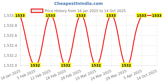 industrybuying.com SS Copper Lighting Arrester LA Size 1 m ss Price History Graph from 16 Jan 2025 to 14 Oct 2025
