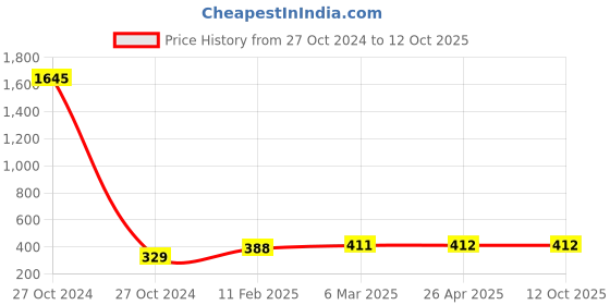 industrybuying.com SS Earthing Rod SS_14 mm Size 1 m ss Price History Graph from 27 Oct 2024 to 12 Oct 2025