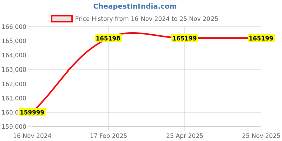 industrybuying.com SS Engineering Works 27-30 RPM Three Phase Portable Mini Rotary Ghani 30KG/HRS ss engineering works Price History Graph from 16 Nov 2024 to 25 Nov 2025