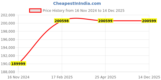 industrybuying.com SS Engineering Works 36 RPM Heavy duty Low Rise Height Ghani 50-70KG/HRS ss engineering works Price History Graph from 16 Nov 2024 to 14 Dec 2025