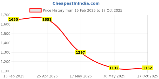 industrybuying.com SS Lighting Arrester LA Size 1 m ss Price History Graph from 15 Feb 2025 to 16 Oct 2025