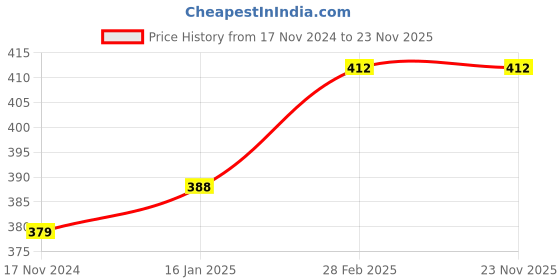 industrybuying.com Ssciences 200-1000 ul Non-Sterile Pipette Tips (Pack of 500) ssciences Price History Graph from 17 Nov 2024 to 22 Nov 2025